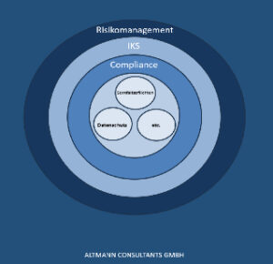 Datenschutz als Compliance- & Risikomanagement-Thema 