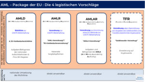 EU-Geldwäschegesetzgebung