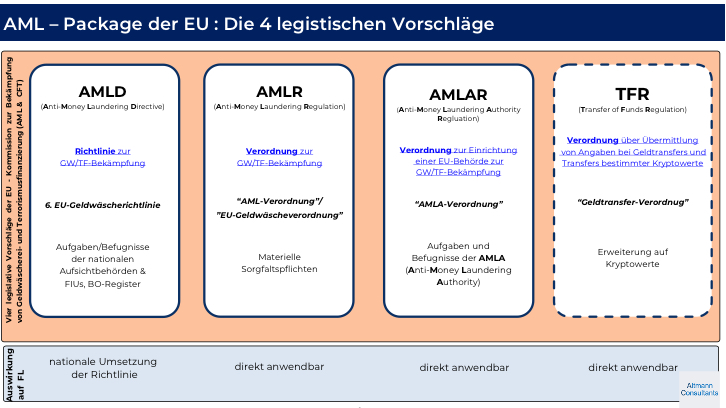 Geldwäschegesetzgebung