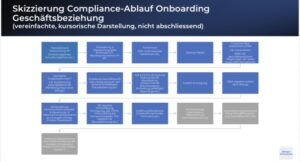 Compliance-Ablauf Onboarding 