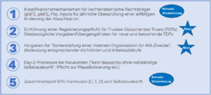 Änderung AIA-Gesetz per 2025