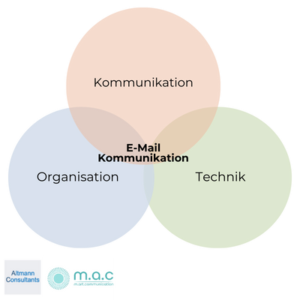 Zeitplanung | E-Mail-Kommunikation